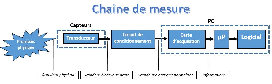 Cours Travaux Pratiques Capteurs Telum